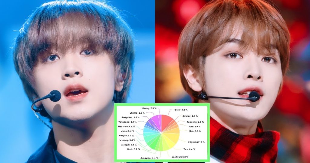 Un regard approfondi sur la distribution des lignes des 13 chansons de l’album “Universe” de NCT.