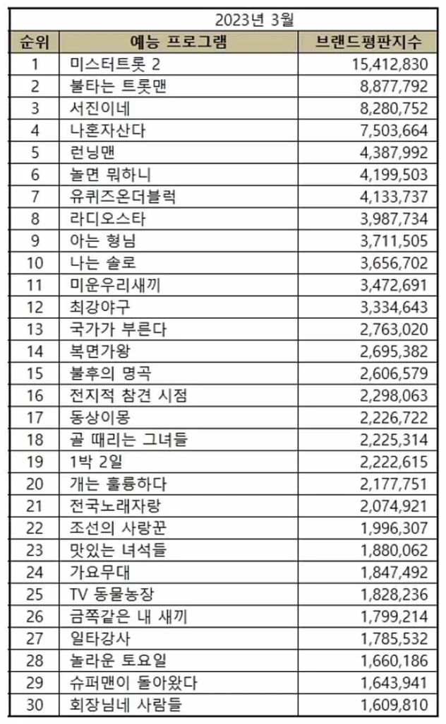 March Entertainment Shows Brand Reputation Rankings: No. 5 “Running Man”, No. 4 “I Live Alone”, Top 3 is?