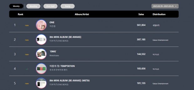NewJeans, THE BOYZ, More Take Over Circle Weekly Charts — Who Ranked No. 1?