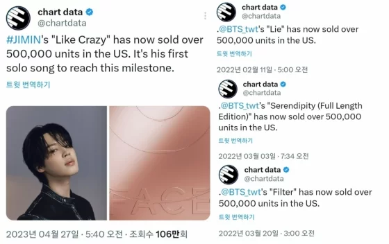 BTS Jimin’s “Like Crazy” receives gold certificate from the US’s RIAA, new record for Kpop solo