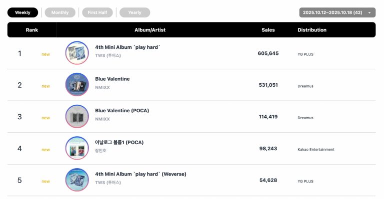 TWS, NMIXX, HUNTR/X, And TWICE Top Circle Weekly Charts