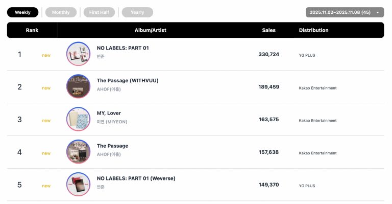 TXT’s Yeonjun, NMIXX, HUNTR/X, ISEGYE IDOL, And TWICE Top Circle Weekly Charts