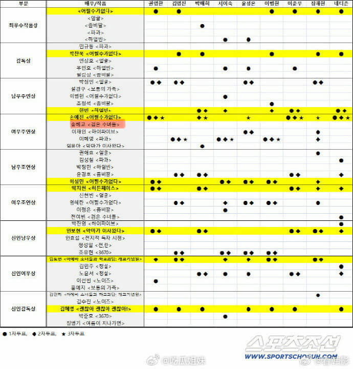 Biggest Shock of Blue Dragon 2025: Voting Sheet Reveals Song Hye Kyo Received Zero Votes