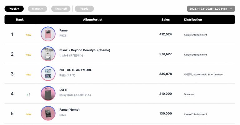 RIIZE, Hwasa, Stray Kids, And TWICE Top Circle Weekly Charts