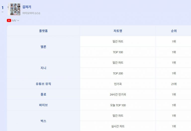 I.O.I Stuns K-Pop With Chart-Topping Comeback Despite Financial Losses