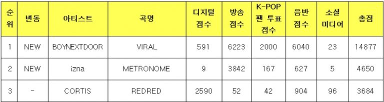 BOYNEXTDOOR Takes 1st Win For “VIRAL” On “Music Bank”